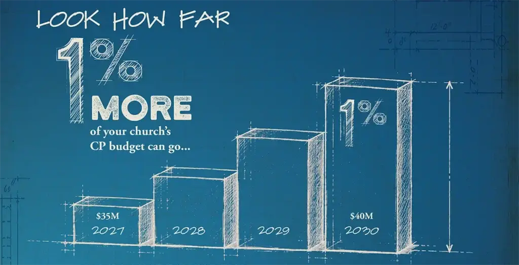 Look how far 1% more of your church's CP budget can go - chart showing growth from $35 million in 2027 to $40 million in 2030